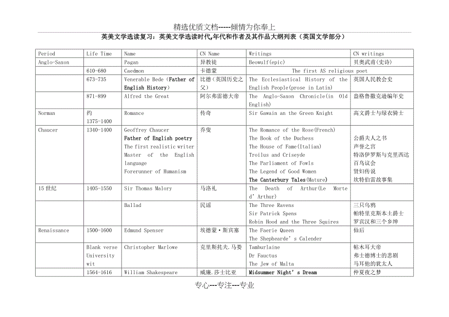 英美文学选读复习资料(时期作家作品)_第1页