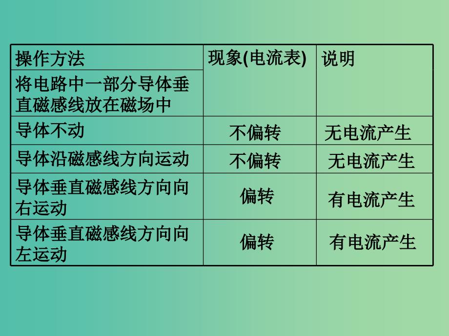 九年级物理全册 20.5 磁生电课件 新人教版.ppt_第2页