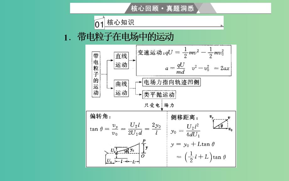 高考物理二轮复习专题三电场和磁场第9讲带电粒子在电场磁场中的运动课件.ppt_第2页