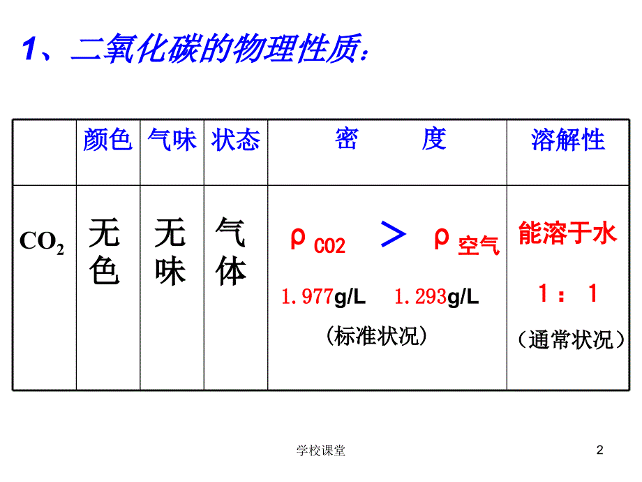 二氧化碳的性质讲课适用_第2页