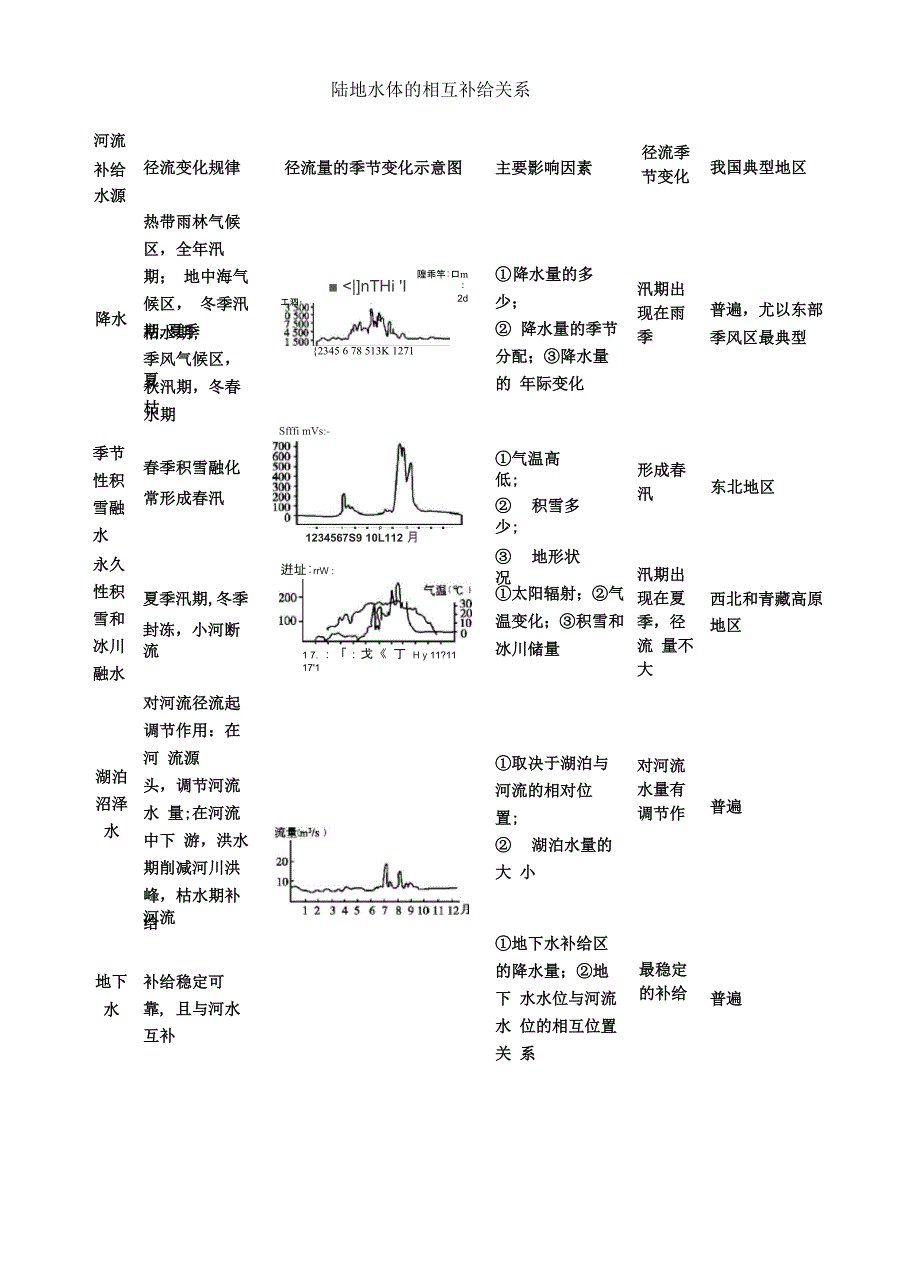 河流补给水源_第1页