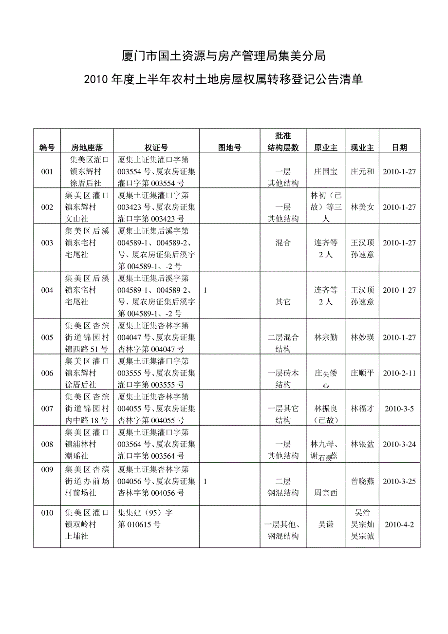 厦门市国土资源与房产管理局集美分局_第1页