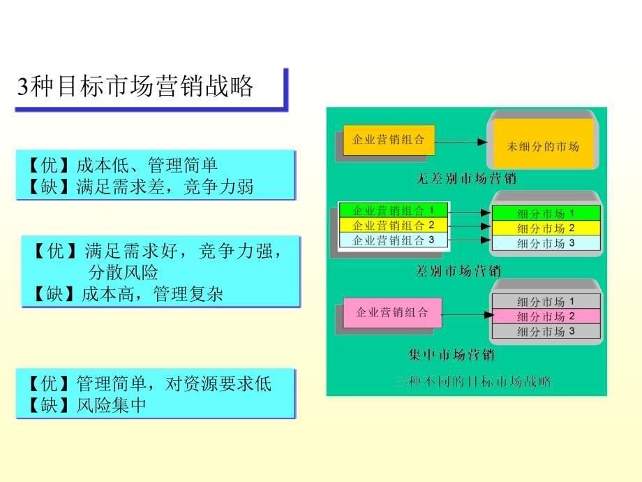 目标市场选择与市场定位_第5页