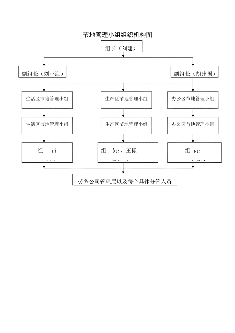 绿色综合施工管理组织机构图_第3页