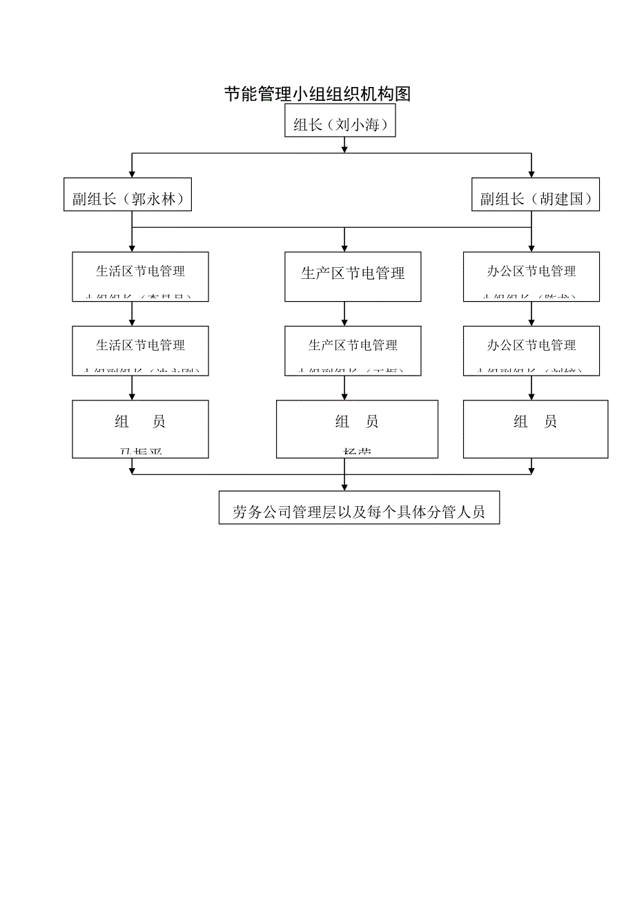 绿色综合施工管理组织机构图_第4页