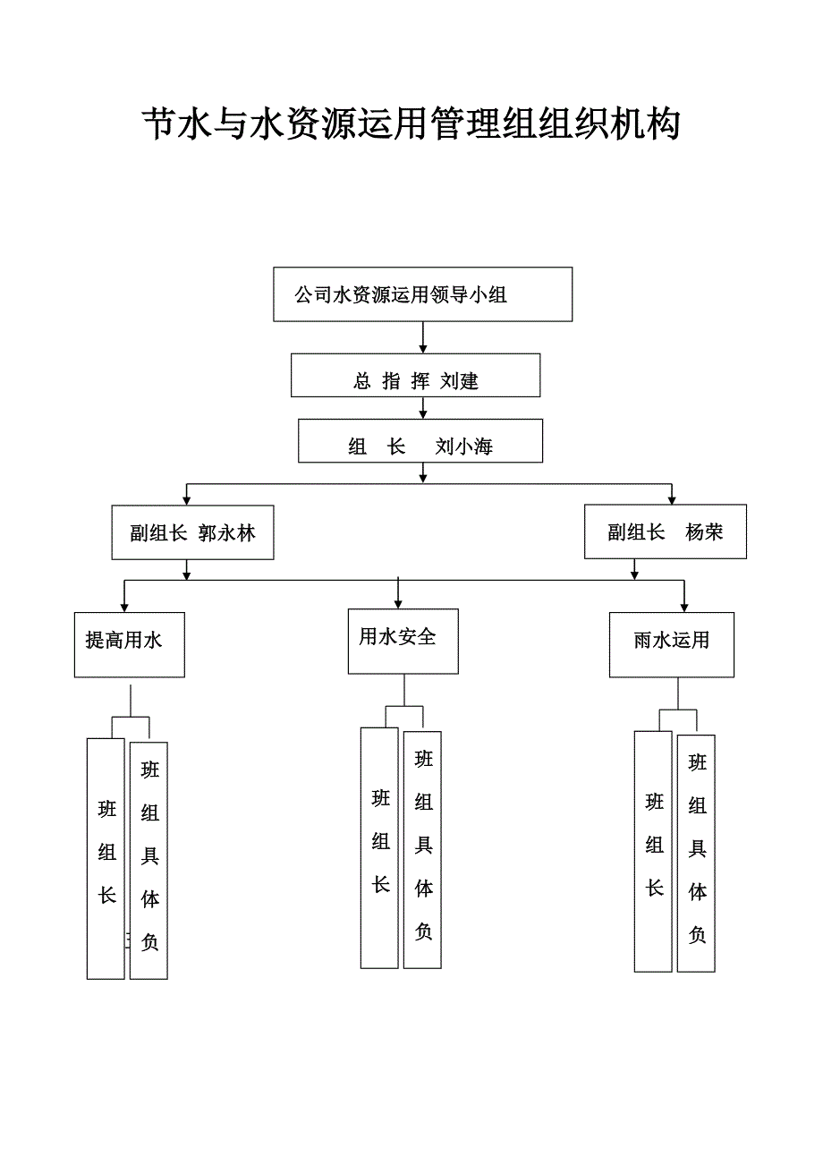 绿色综合施工管理组织机构图_第5页