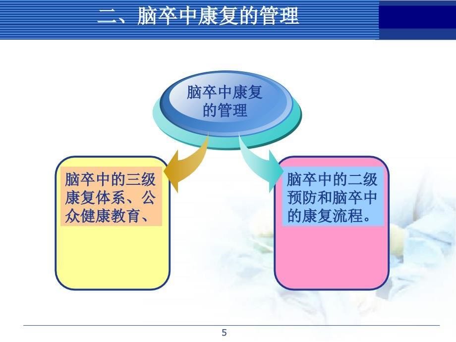 脑卒中后的康复锻炼课件_第5页