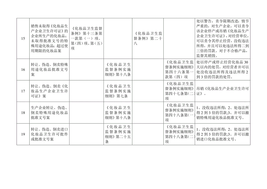 化妆品行政处罚案由分类.doc_第4页