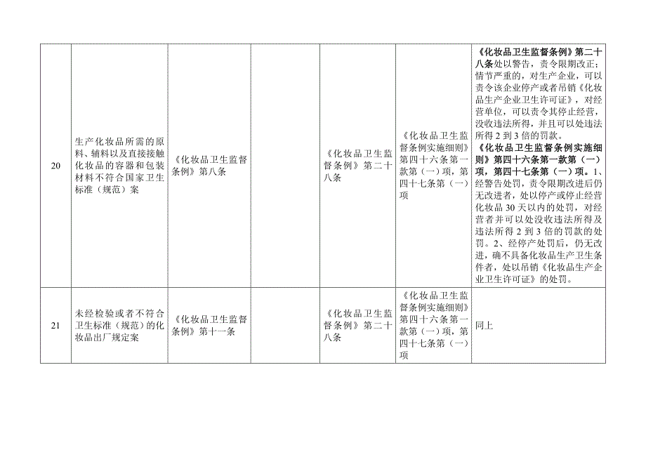 化妆品行政处罚案由分类.doc_第5页