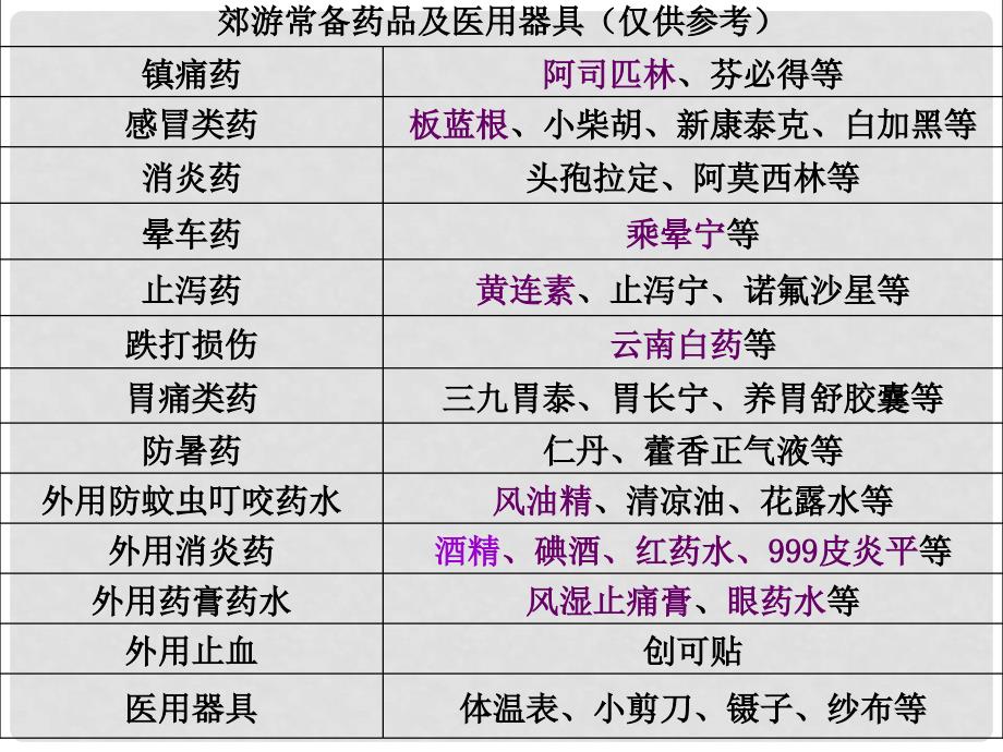 七年级生物下册 第三单元 第六章 第三节 安全用药 郊游药箱课件 （新版）济南版_第2页