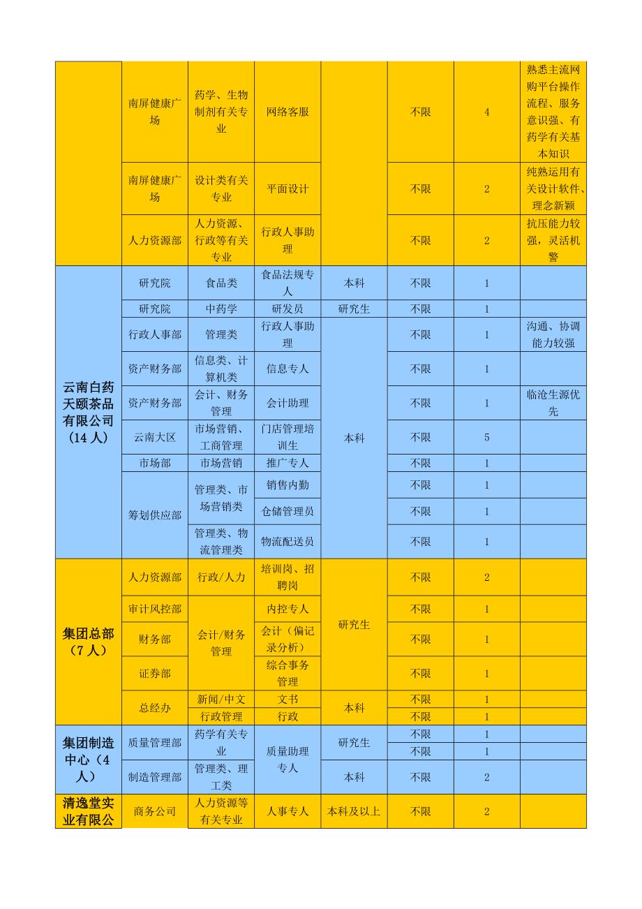 云南白药集团暑期管理实习生招募专题方案_第2页