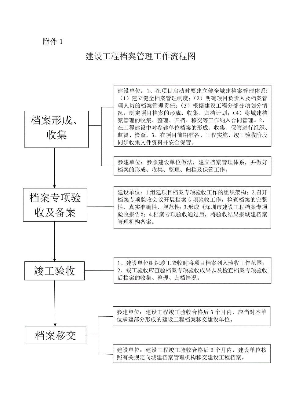 建设工程档案管理工作流程图_第1页