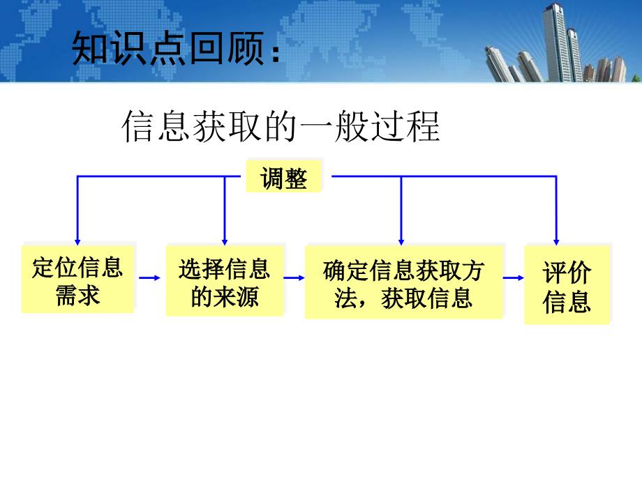 第二章信息的获取2.2因特网信息的查找课件_第1页