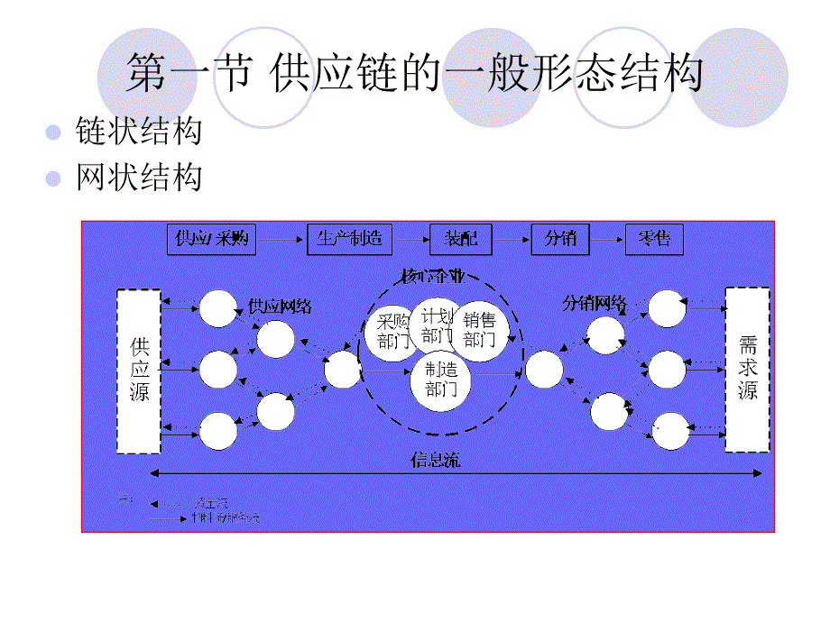 第三章供应链的形态结构及管理的基本程序_第4页