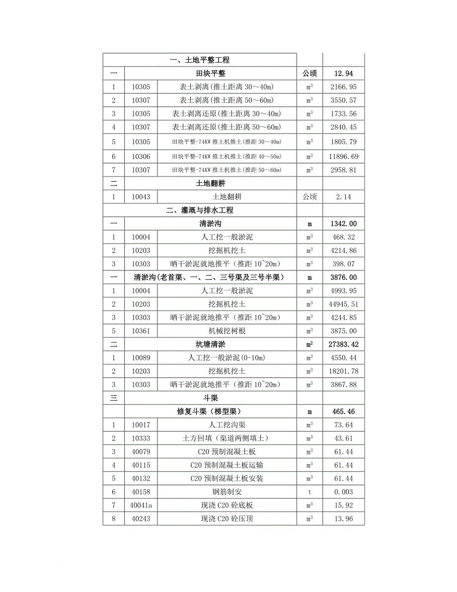 农田水利工程(沟渠、泵站、排水沟、倒虹吸、节制闸、分水闸及涵管等)、田间道路工程田间道生产路、机耕桥、人行桥等土地整理施工总结_第2页