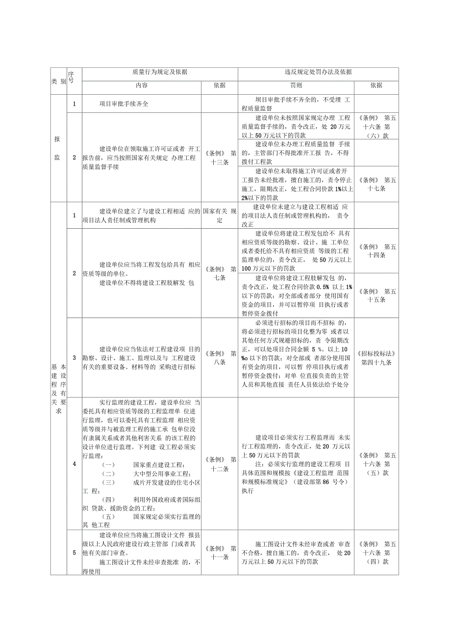 对工程建设各方责任主体质量行为问题处罚规定_第2页