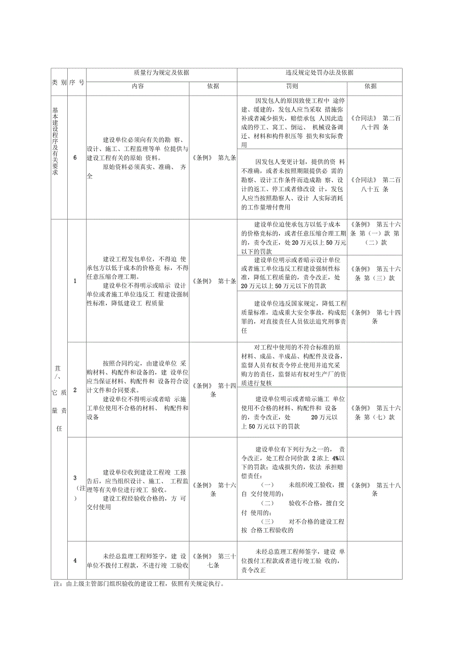 对工程建设各方责任主体质量行为问题处罚规定_第3页