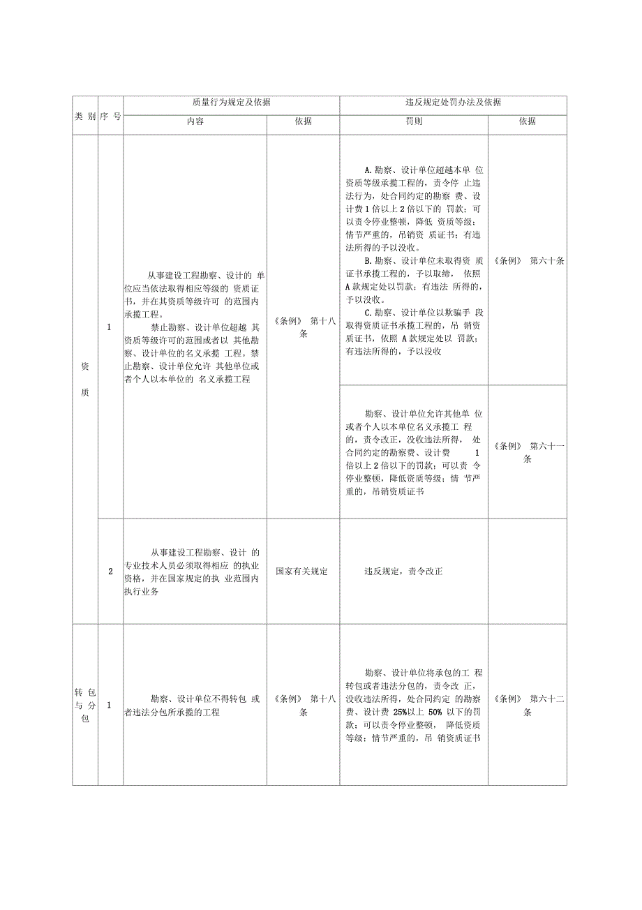 对工程建设各方责任主体质量行为问题处罚规定_第4页