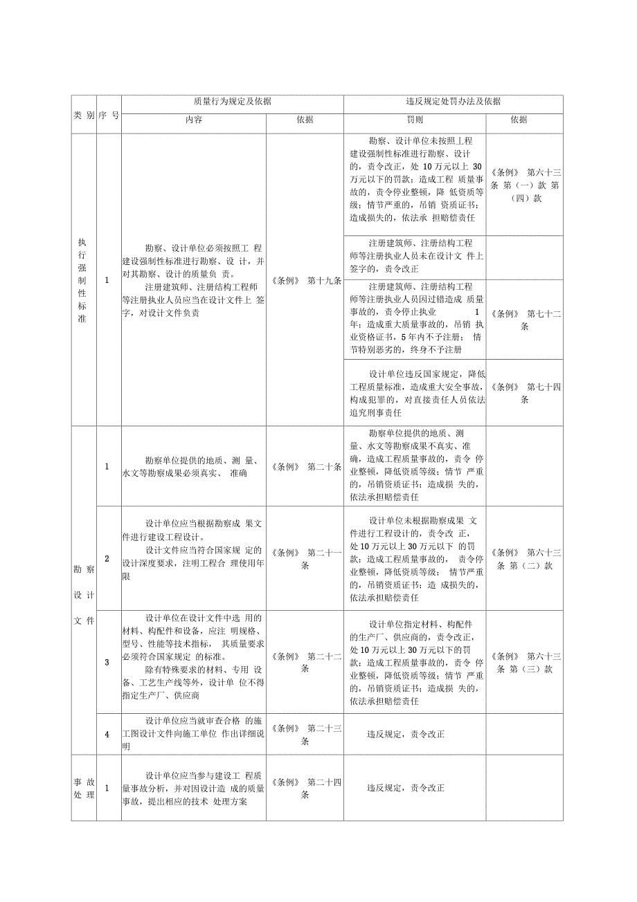 对工程建设各方责任主体质量行为问题处罚规定_第5页