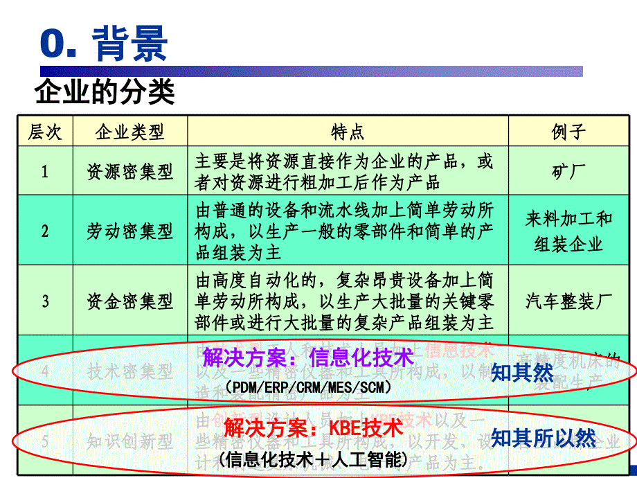 企业信息化与知识工程第01讲ppt课件_第3页