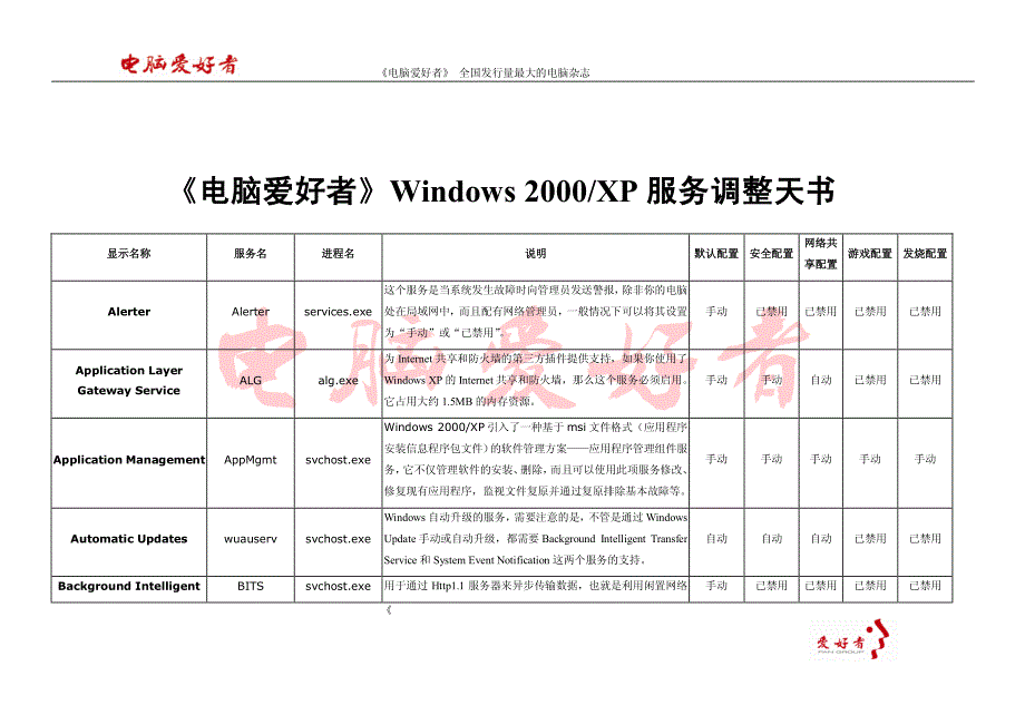 windows xp系统服务调整天书_第2页