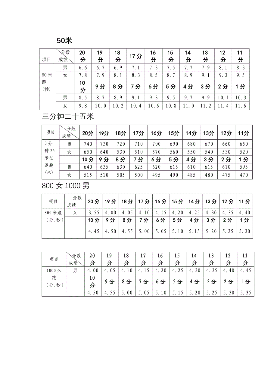 2015年体育中考评分标准_第1页