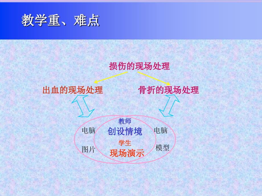 遇伤不慌科学对待_第3页