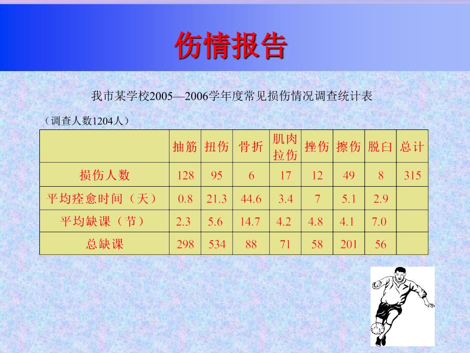 遇伤不慌科学对待_第4页