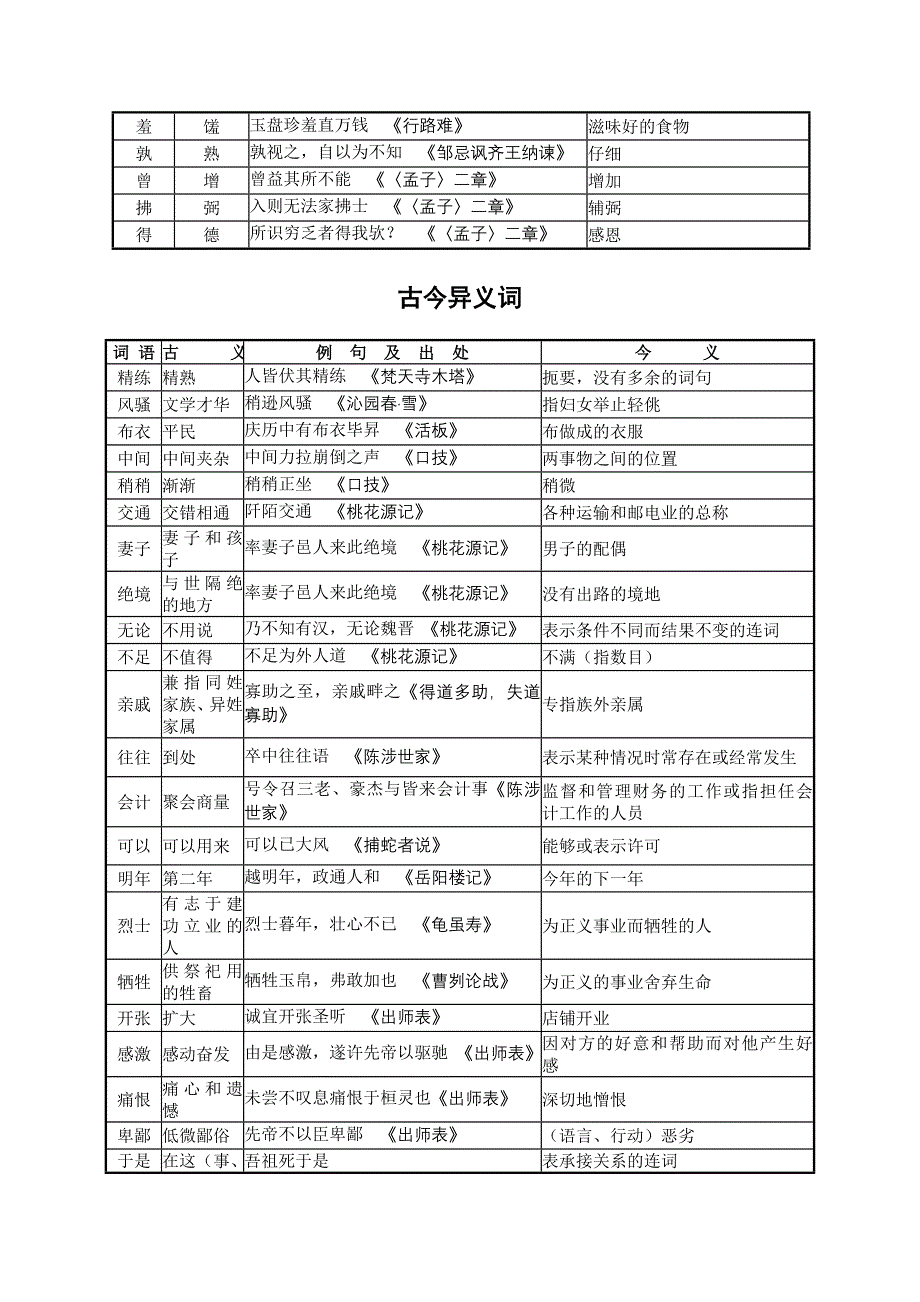 文言文通假字、古今异义词、词类活用.doc_第2页