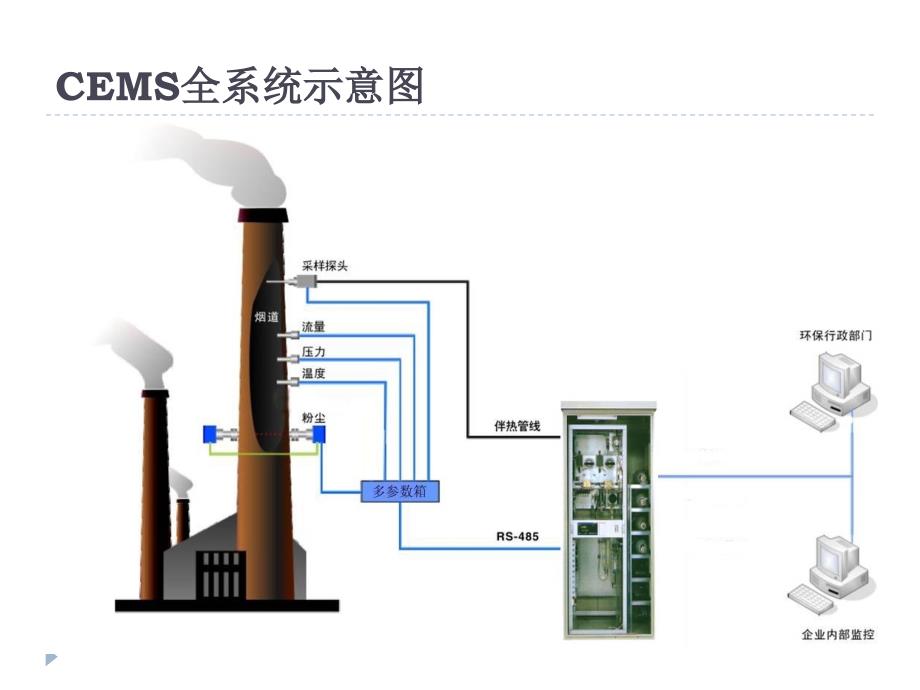 烟气排放连续监测系统(CEMS)运行管理和现场核查课件_第4页