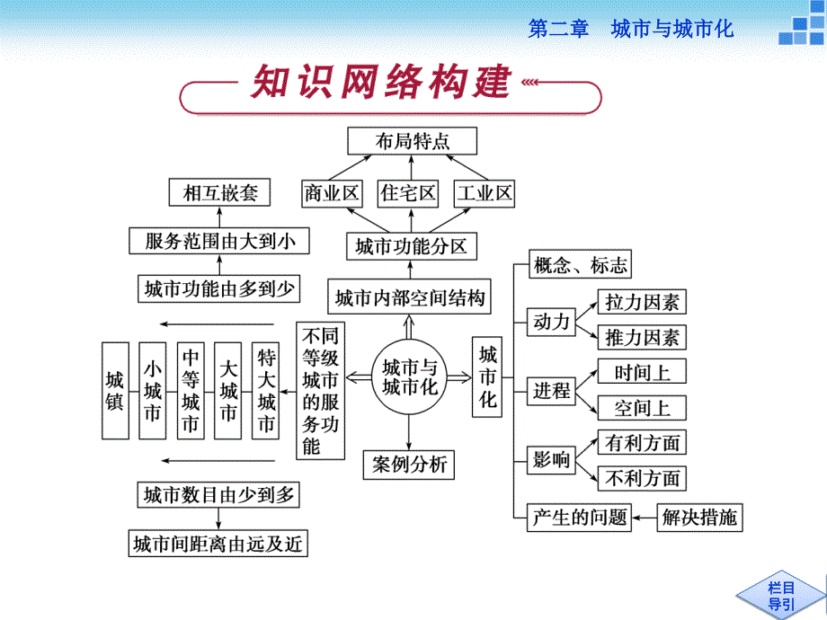 地理必修2第二章章末优化总结.ppt_第2页