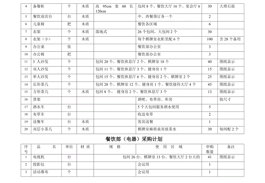 餐厅、酒楼开业采购清单_第2页