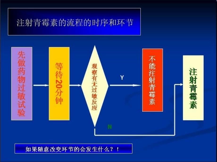 第一节了解流程课件_第5页