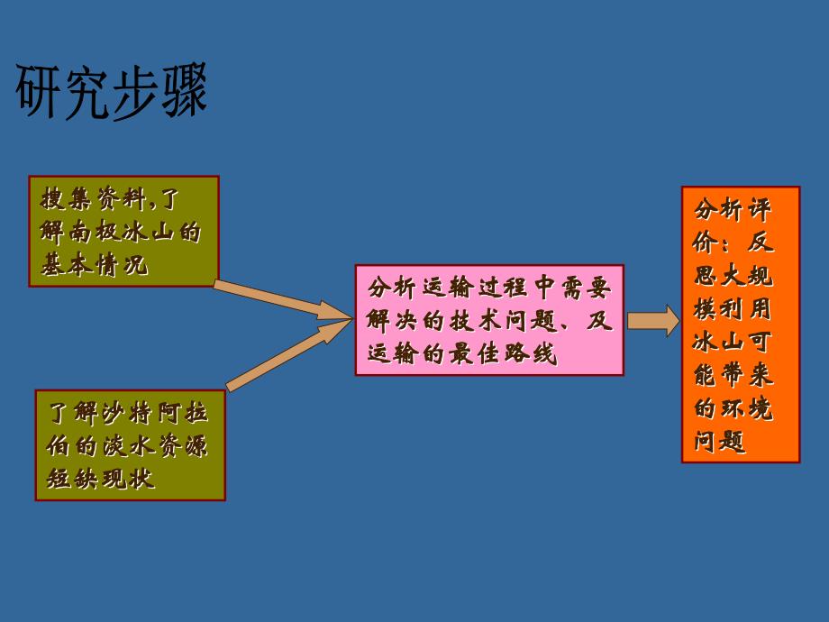 人教版高中地理必修1第3章问题研究如何利用南极冰山解决沙特阿拉伯的缺水问题共17张PPT_第2页