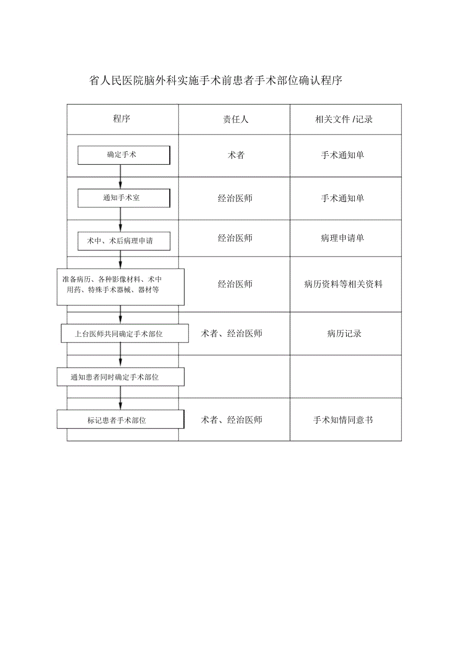 省人民医院脑外科实施手术前患者手术部位确认程序_第1页