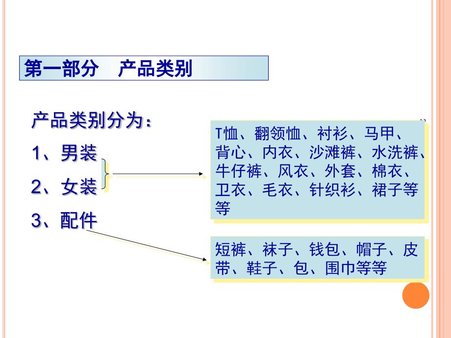 产品知识之基础知识PPT课件_第3页