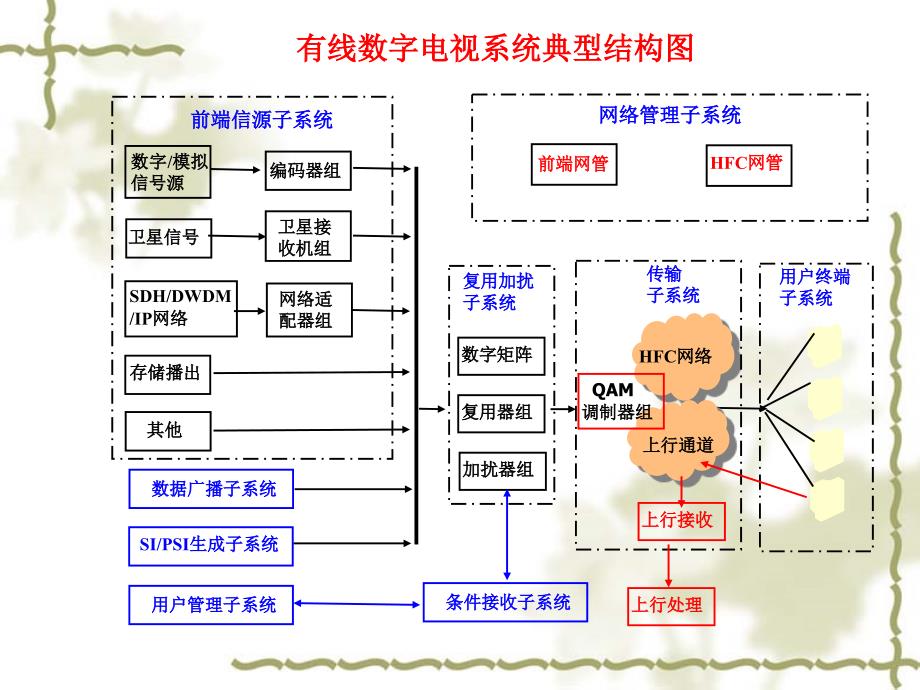 有线电视工程技术概述_第4页