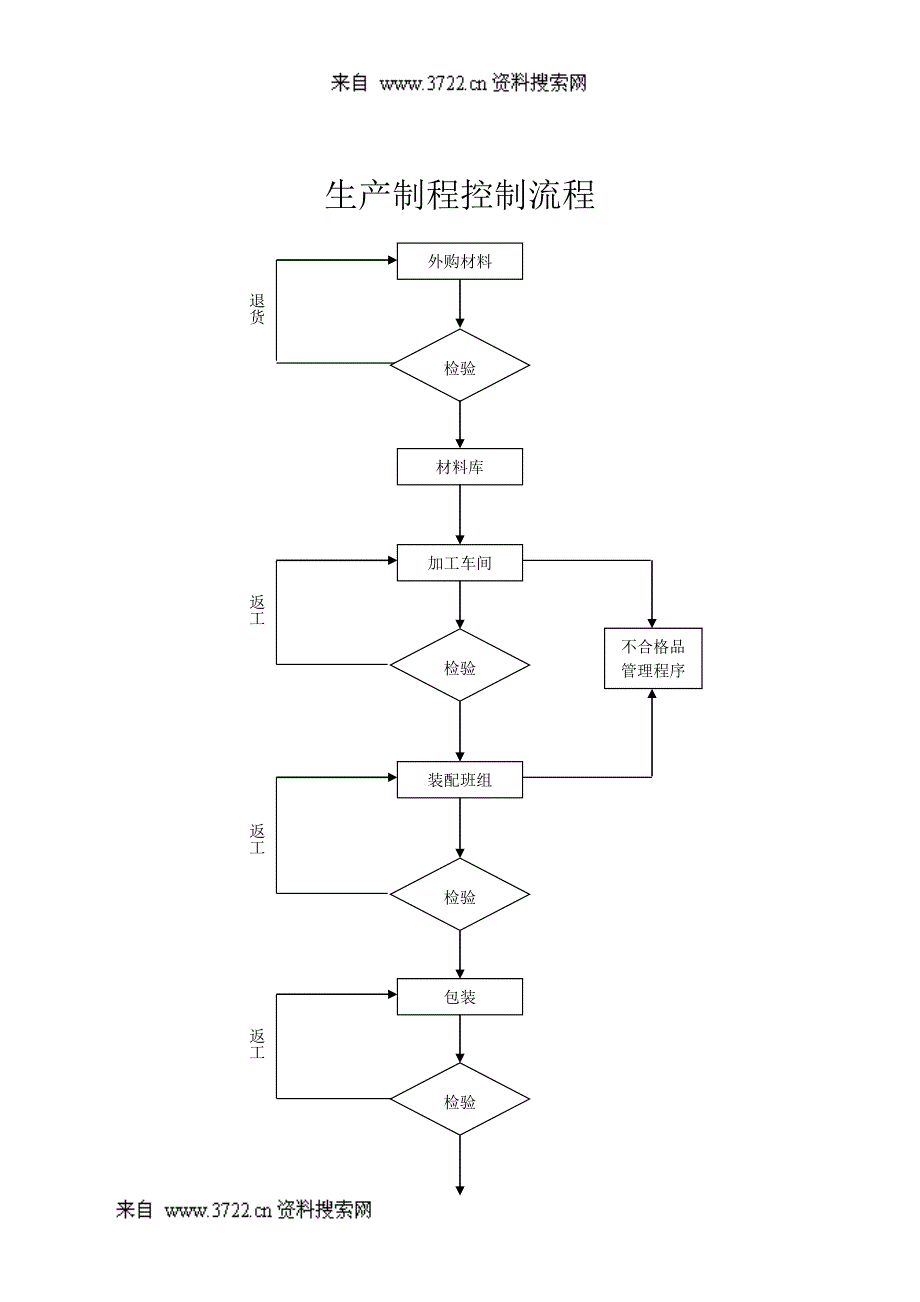 生产管理各道流程图_第4页