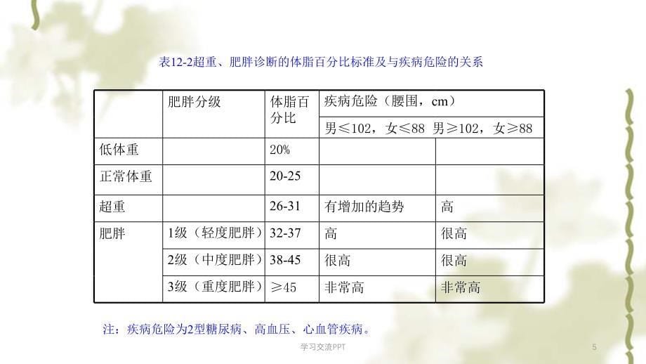 体重和体成分及其控制ppt课件_第5页