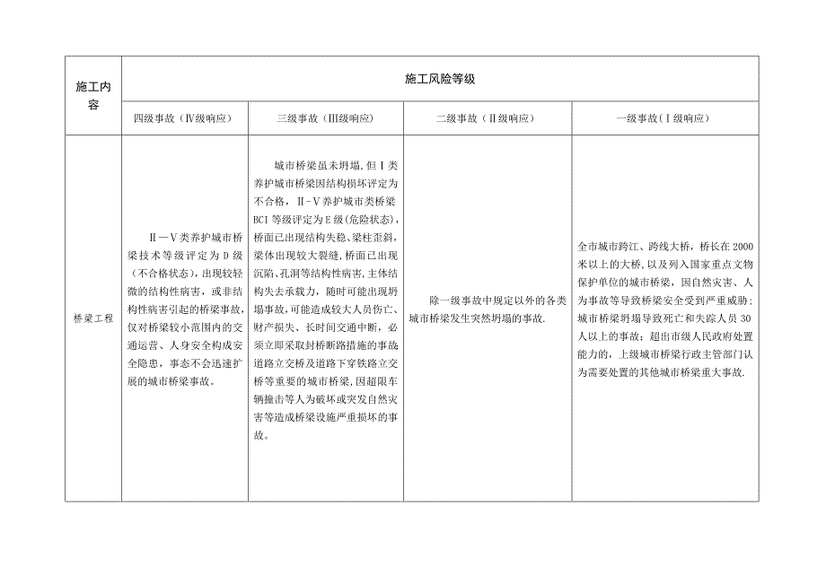 【施工管理】房屋建筑和政基础设施工程施工风险等级分级表.doc_第2页