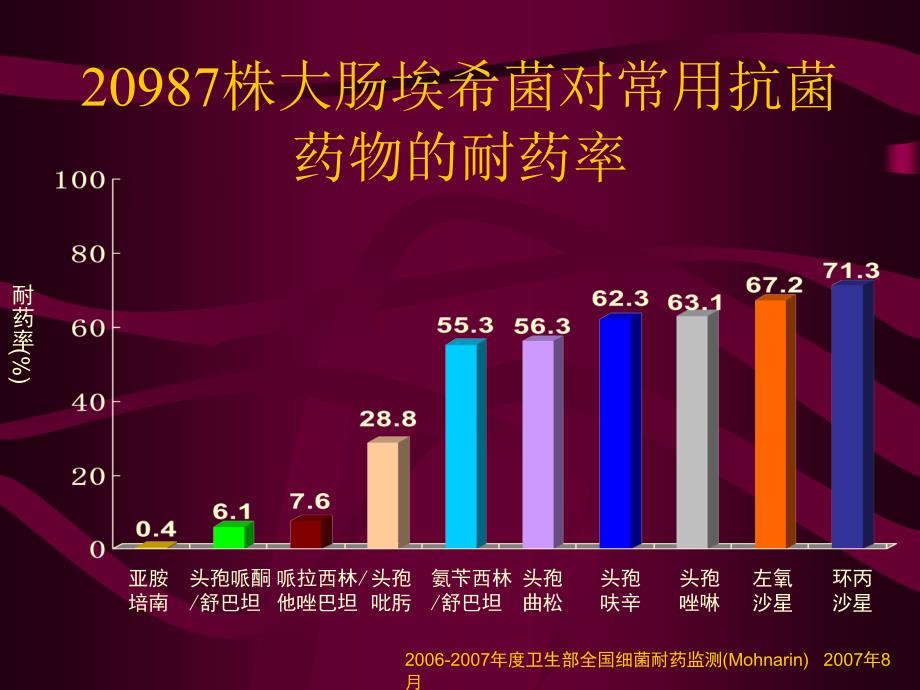 抗菌药物的临床应用PPT课件_第3页