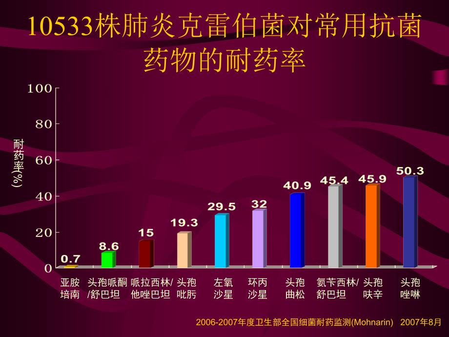 抗菌药物的临床应用PPT课件_第4页