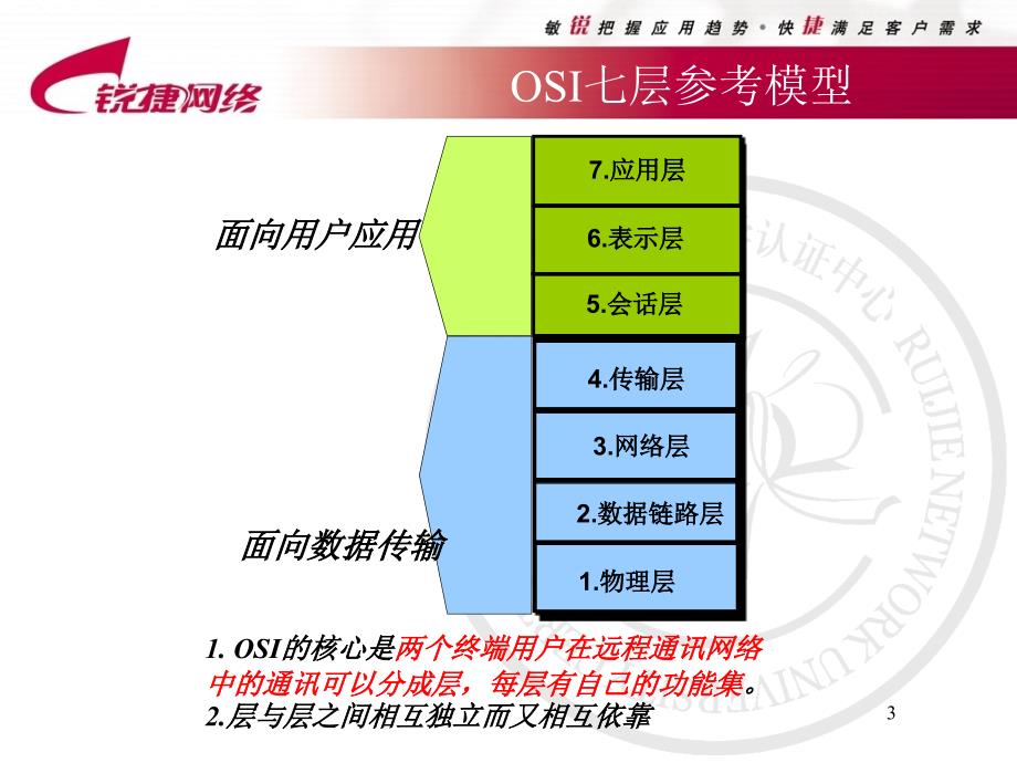 RCNA01网络标准化_第3页