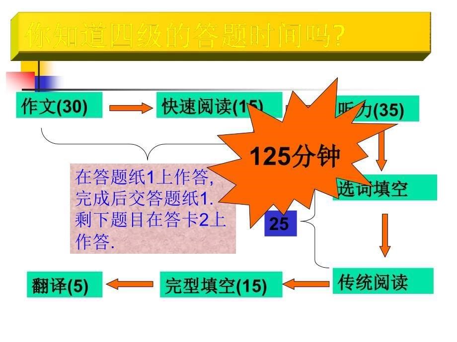 全国大学英语四级辅导讲座课件CET4必看_第5页