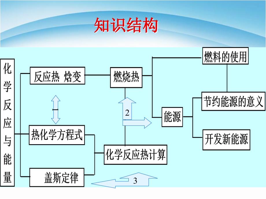 高中化学选修四全部复习ppt课件_第2页