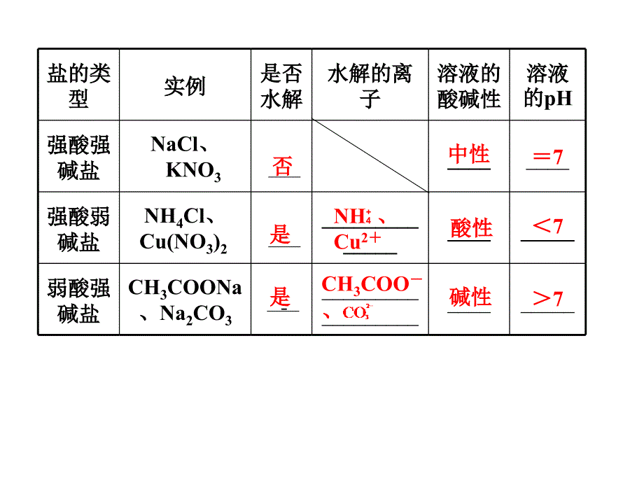 《水电离产生》PPT课件_第3页