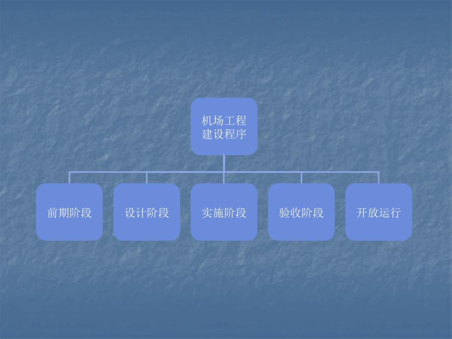 机场报批程序ppt课件_第2页