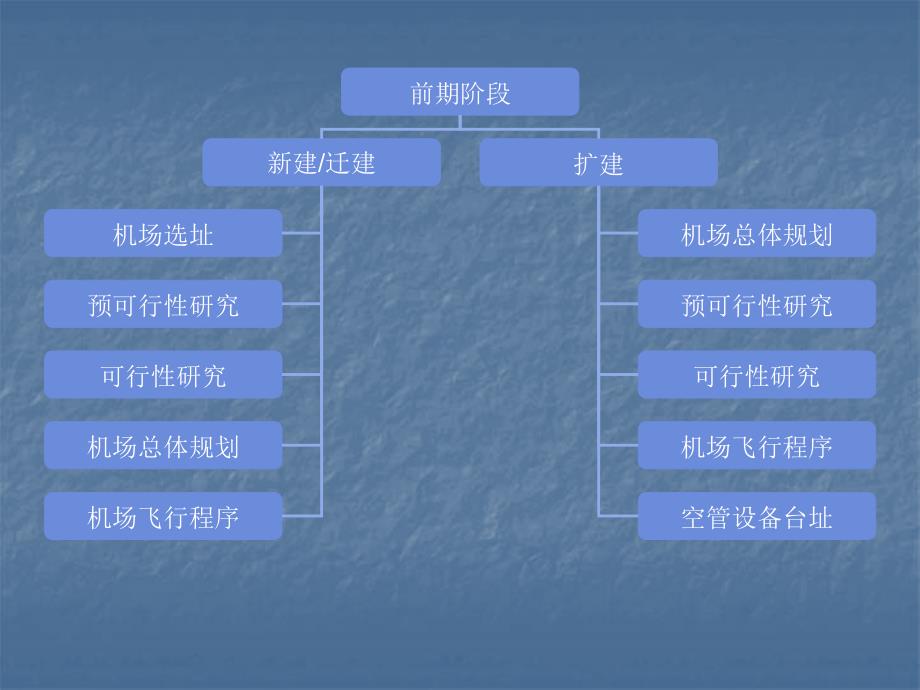 机场报批程序ppt课件_第3页