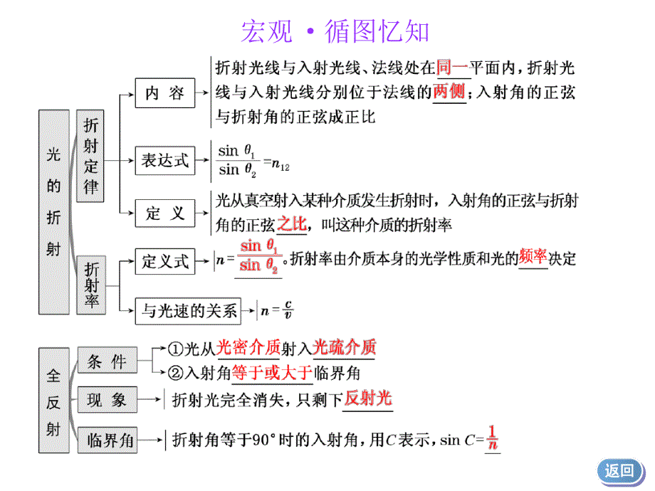 一轮复习物理江苏专版第十三章第3节光的折射全反射_第4页