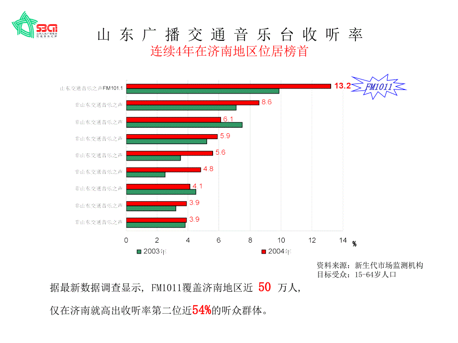 银行广播电台投放方案精品PPT_第4页